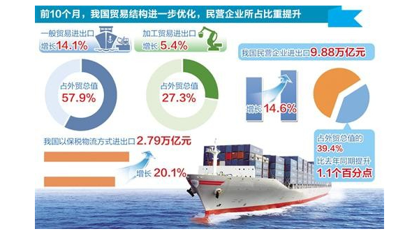 中國(guó)貿(mào)易順差收窄，精密機(jī)械需求強(qiáng)勁